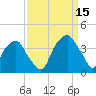 Tide chart for Fort Fisher Ferry, North Carolina on 2021/09/15