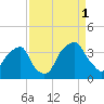 Tide chart for Fort Fisher Ferry, North Carolina on 2021/09/1