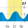 Tide chart for Fort Fisher Ferry, North Carolina on 2021/09/27