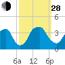 Tide chart for Fort Fisher Ferry, North Carolina on 2021/09/28