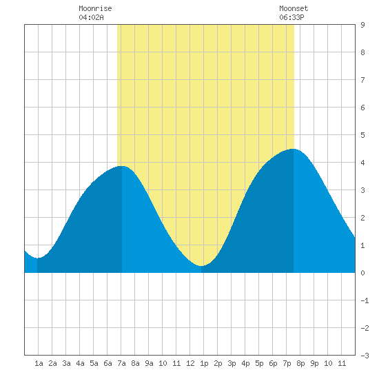 Tide Chart for 2021/09/4