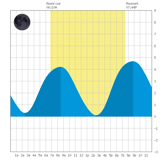 Tide Chart for 2021/09/6