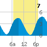 Tide chart for Fort Fisher Ferry, North Carolina on 2021/09/7