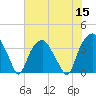 Tide chart for Fort Fisher Ferry, North Carolina on 2022/07/15