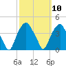 Tide chart for Fort Fisher Ferry, North Carolina on 2022/10/10