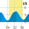 Tide chart for Fort Fisher Ferry, North Carolina on 2022/10/15