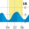 Tide chart for Fort Fisher Ferry, North Carolina on 2022/10/16