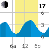 Tide chart for Fort Fisher Ferry, North Carolina on 2022/10/17