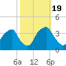 Tide chart for Fort Fisher Ferry, North Carolina on 2022/10/19