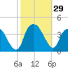 Tide chart for Fort Fisher Ferry, North Carolina on 2022/10/29