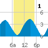 Tide chart for Federal Point, North Carolina on 2022/12/1