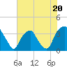 Tide chart for Federal Point, North Carolina on 2023/06/20