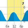 Tide chart for Federal Point, North Carolina on 2023/06/7