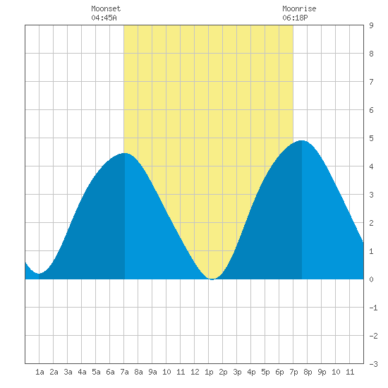 Tide Chart for 2023/09/27