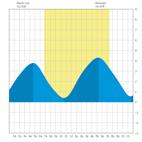 Tide Chart for 2023/09/9