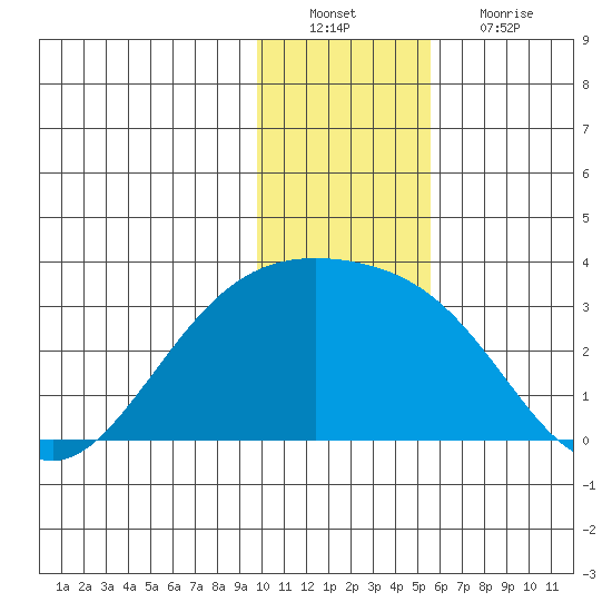 Tide Chart for 2021/12/21