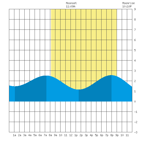 Tide Chart for 2022/09/12