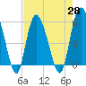 Tide chart for Fenwick Island, South Edisto River, South Carolina on 2021/04/28