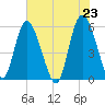 Tide chart for Fenwick Island, South Edisto River, South Carolina on 2021/05/23