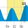 Tide chart for Fenwick Island, South Edisto River, South Carolina on 2021/07/11