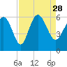 Tide chart for Fenwick Island, South Edisto River, South Carolina on 2021/08/28