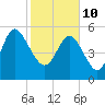 Tide chart for Fenwick Island, South Edisto River, South Carolina on 2022/02/10