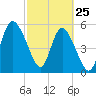 Tide chart for Fenwick Island, South Edisto River, South Carolina on 2022/02/25