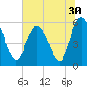 Tide chart for Fenwick Island, South Edisto River, South Carolina on 2022/06/30