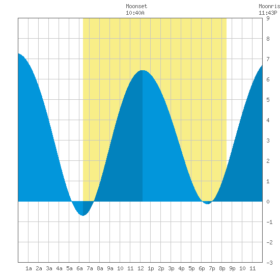 Tide Chart for 2022/07/17