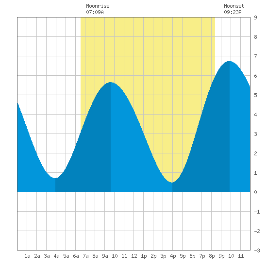 Tide Chart for 2022/07/29