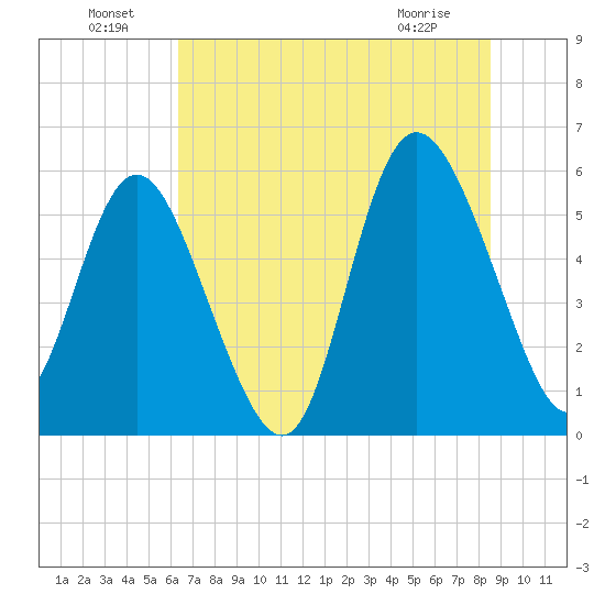 Tide Chart for 2022/07/9