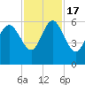 Tide chart for Fenwick Island, South Edisto River, South Carolina on 2022/11/17
