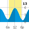 Tide chart for Fenwick Island, South Carolina on 2023/01/13