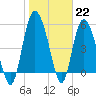 Tide chart for Fenwick Island, South Carolina on 2023/01/22