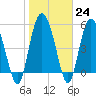 Tide chart for Fenwick Island, South Carolina on 2023/01/24