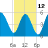 Tide chart for Fenwick Island, South Edisto River, South Carolina on 2023/02/12