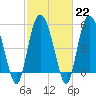 Tide chart for Fenwick Island, South Edisto River, South Carolina on 2023/02/22