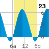 Tide chart for Fenwick Island, South Edisto River, South Carolina on 2023/02/23