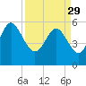 Tide chart for Fenwick Island, South Edisto River, South Carolina on 2023/03/29