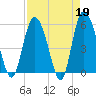 Tide chart for Fenwick Island, South Edisto River, South Carolina on 2023/04/19