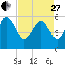 Tide chart for Fenwick Island, South Edisto River, South Carolina on 2023/04/27