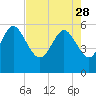 Tide chart for Fenwick Island, South Edisto River, South Carolina on 2023/04/28