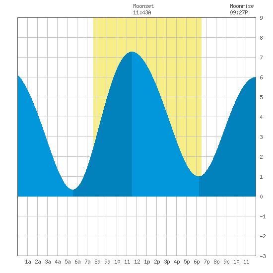 Tide Chart for 2023/11/1