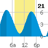 Tide chart for Fenwick Island, South Edisto River, South Carolina on 2023/12/21