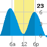 Tide chart for Fenwick Island, South Edisto River, South Carolina on 2023/12/23