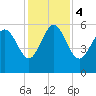 Tide chart for Fenwick Island, South Edisto River, South Carolina on 2023/12/4