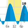 Tide chart for Fenwick Island, South Edisto River, South Carolina on 2024/02/10