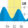 Tide chart for Fenwick Island, South Edisto River, South Carolina on 2024/02/18