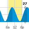 Tide chart for Fenwick Island, South Edisto River, South Carolina on 2024/02/27