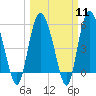 Tide chart for Fenwick Island, South Edisto River, South Carolina on 2024/03/11
